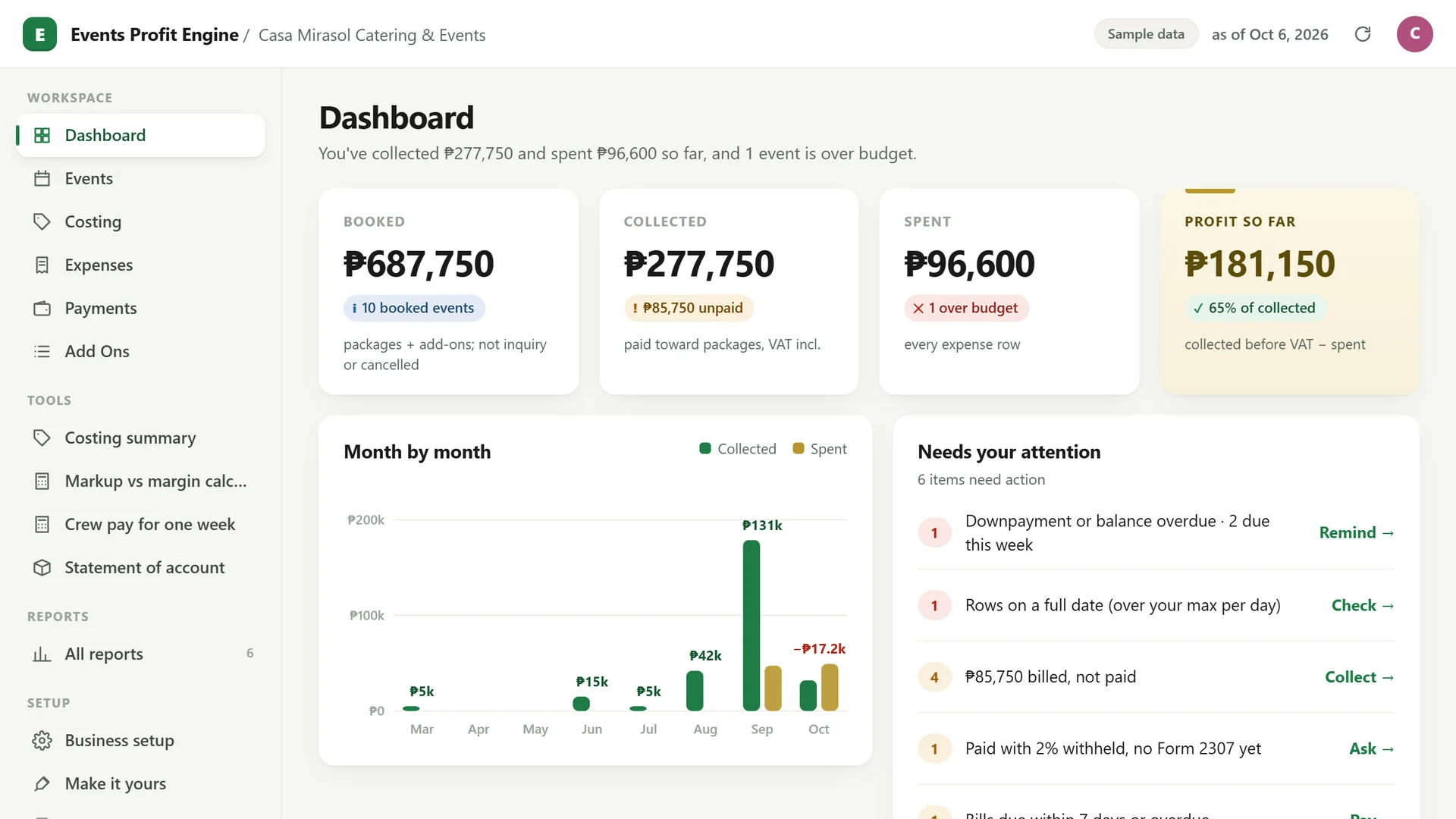 Profit Engine app: dashboard with sales, collected, spent, profit so far and what needs your attention (sample data)