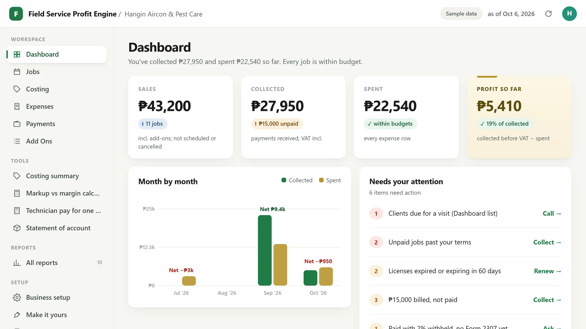 Profit Engine app: dashboard with sales, collected, spent, profit so far and what needs your attention (sample data)
