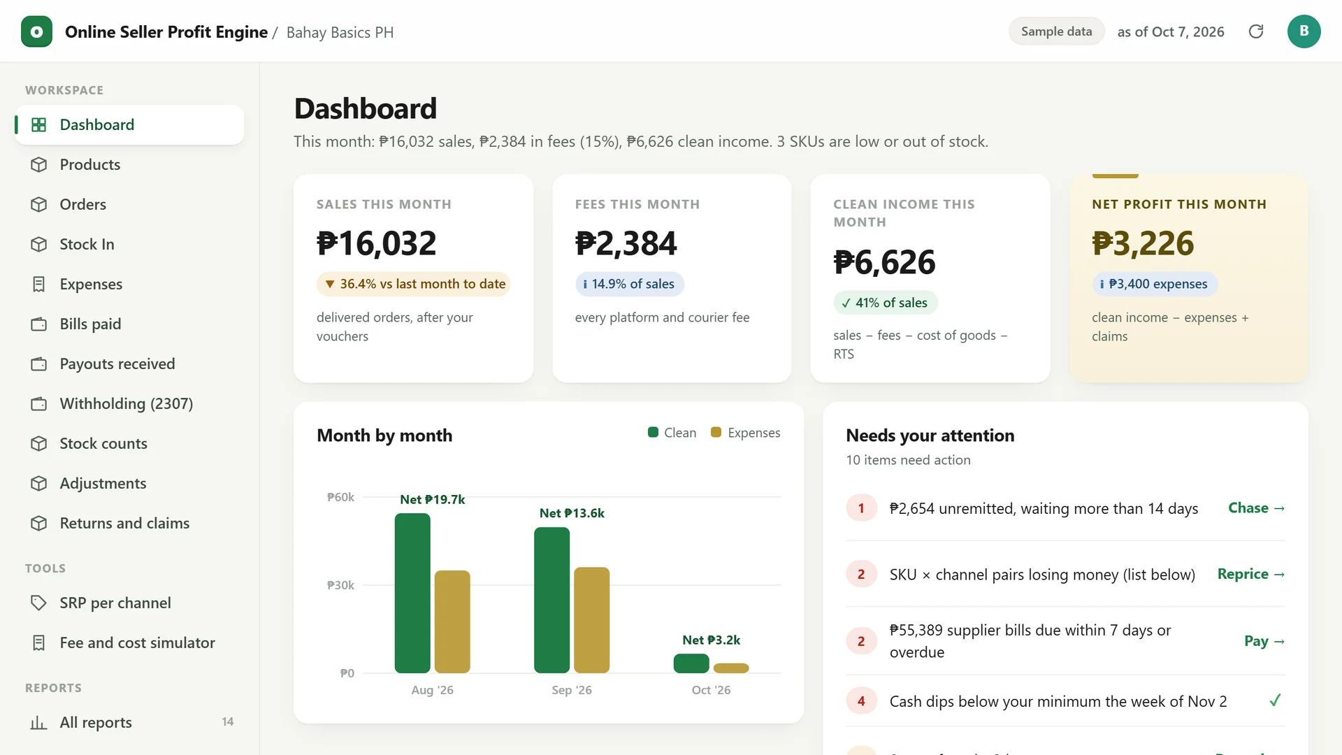 Profit Engine app: dashboard with sales, collected, spent, profit so far and what needs your attention (sample data)